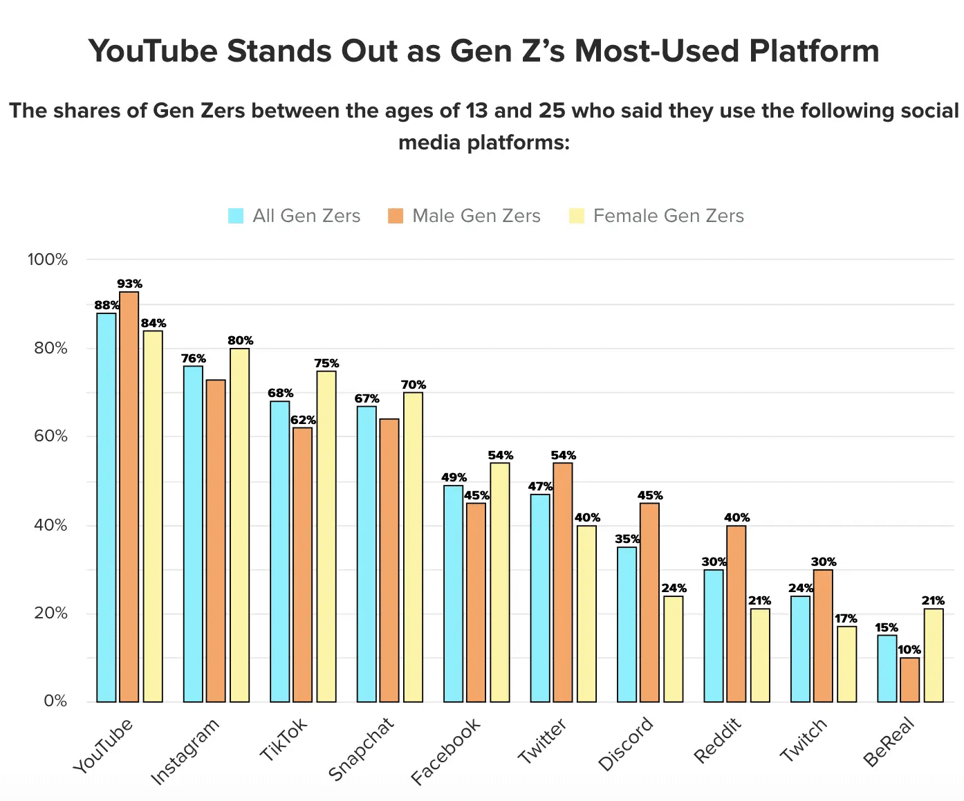 Chart showing popular Gen Z social media platforms. 