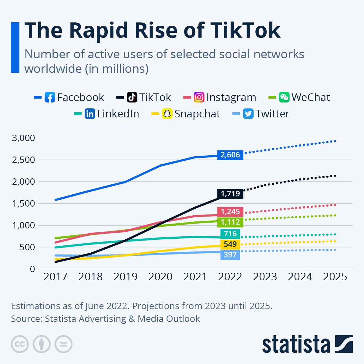 Chart showing the rise of TikTok.
