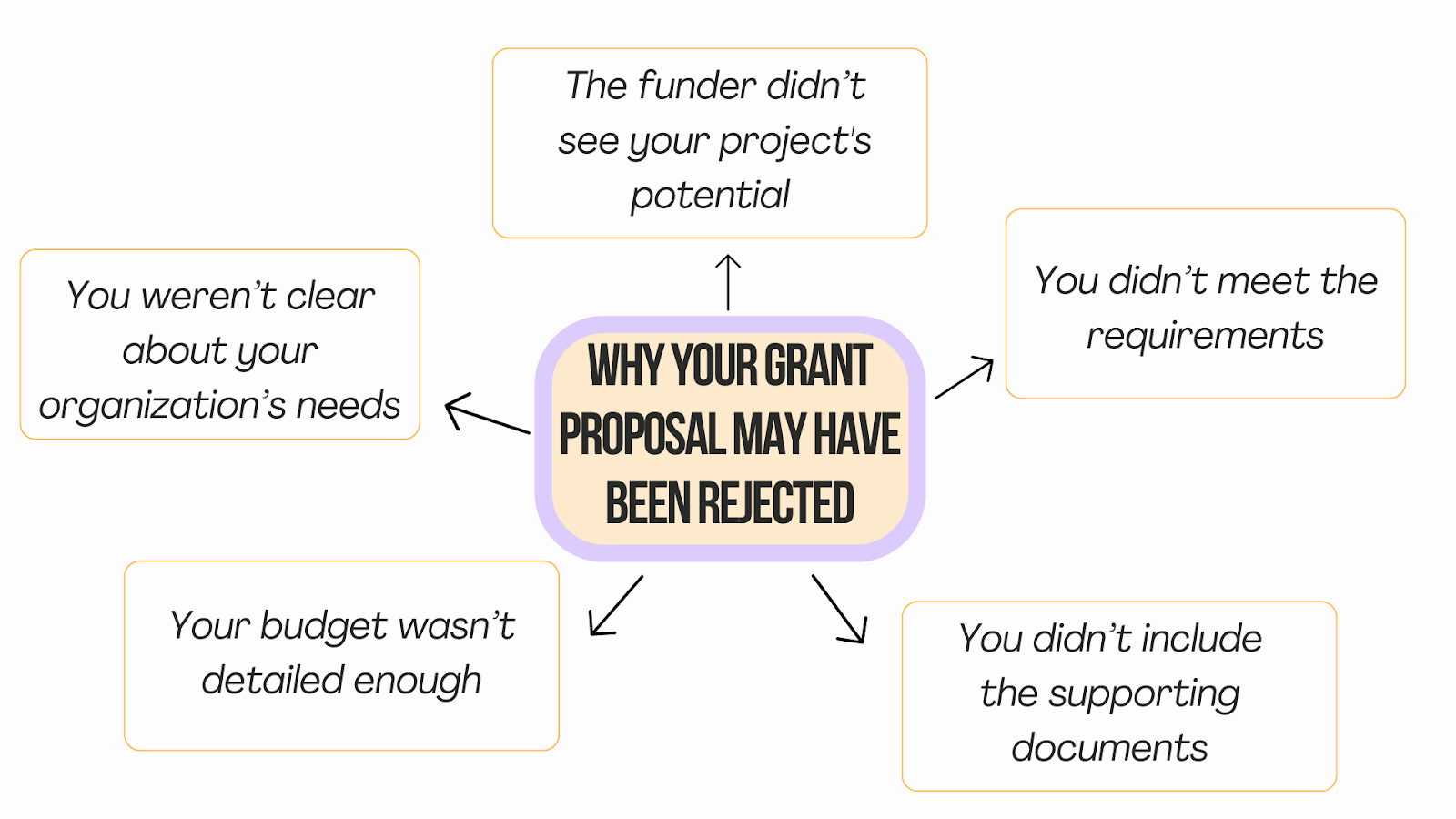 Prospero - reasons why your grant proposal may have been rejected