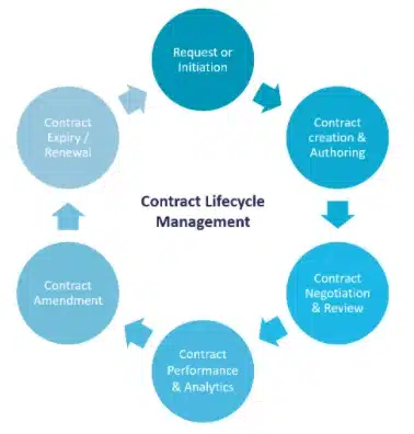 Contract lifecycle management 
