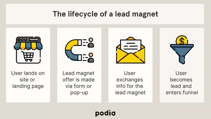 Lead magnet lifecycle