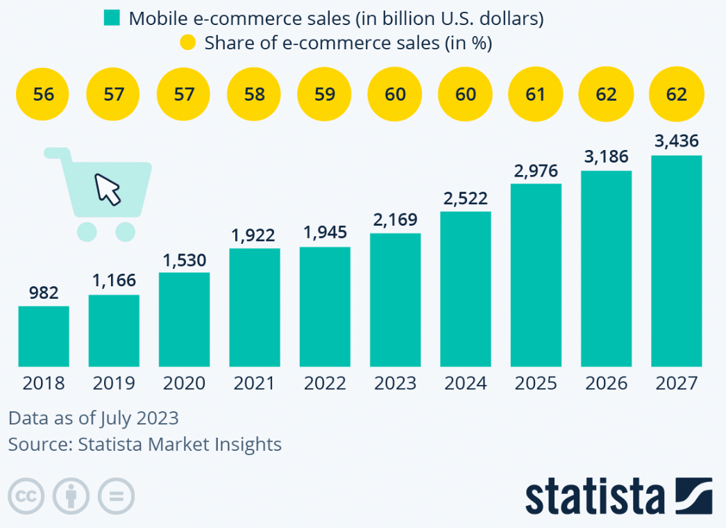 mobile ecommerce sales reports