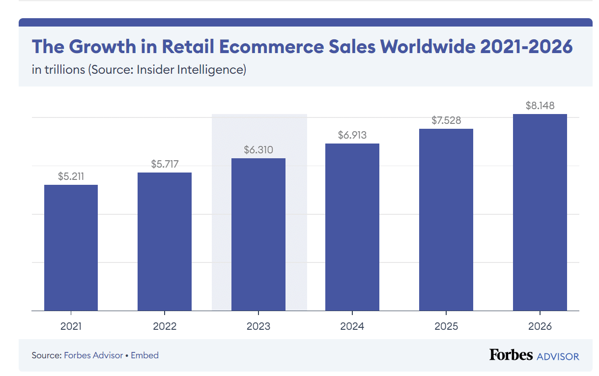 Retail ecommerce sales report