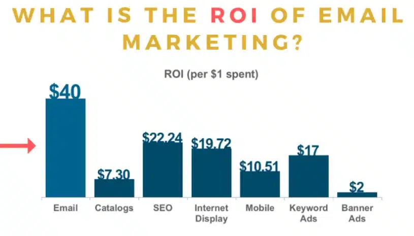 Email Marketing ROI graph