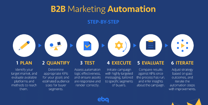 B2B marketing automation
