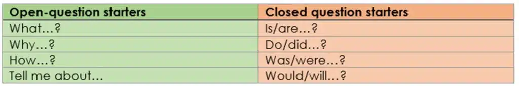 Table. 
Green - Open-question starters
What
why 
how 
tell me about 

Red - closed question starters
is/are
do/did
was/were
would/will